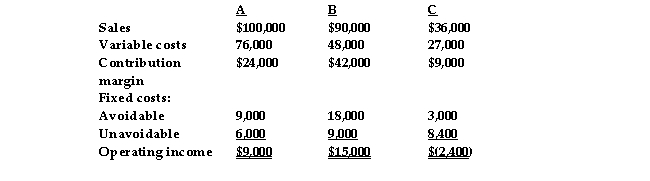 <strong>Alta Loma Industries has three product lines, A, B, and C. The following information is available: Assume that product line C is discontinued and replaced with product line B. This will double the production and sales of product line B without increasing fixed costs. Operating income will:</strong> A) increase $36,000 B) increase $42,000 C) increase $15,000 D) increase $24,000