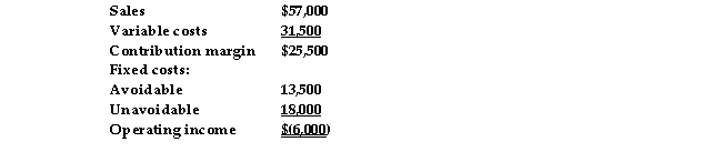 <strong>The most recent income statement for the Parma Branch of the Dinero Company is presented below. If the Parma Branch is eliminated and the space is rented for $24,000, operating income will be:</strong> A) increased by $24,000 B) decreased by $30,000 C) decreased by $12,000 D) increased by $12,000
