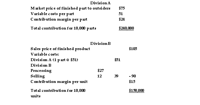 <strong>Garvey Company's records reveal the following: The variable costs of Division B will be incurred whether it buys from Division A or from an outside supplier. If Division A is working at full capacity, the best transfer price from the viewpoint of the company as a whole would be:</strong> A) $24 B) $75 C) $51 D) $105