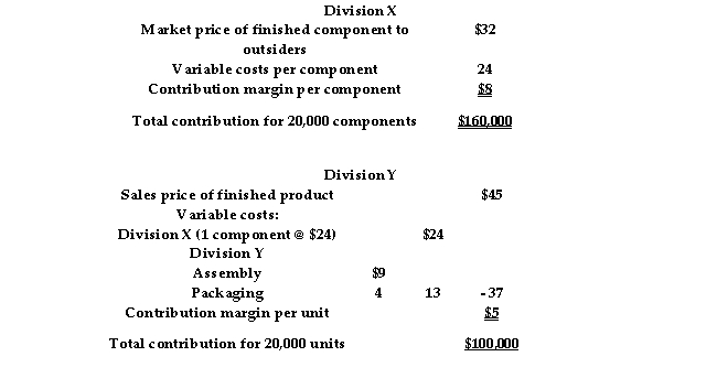 <strong>Robin Company records reveal the following: The variable costs of Division Y will be incurred whether it buys from Division X or from an outside supplier. If Division X is not at full capacity, the lowest transfer price at which it would be willing to sell to Division Y would be:</strong> A) $24 B) $8 C) $32 D) $22