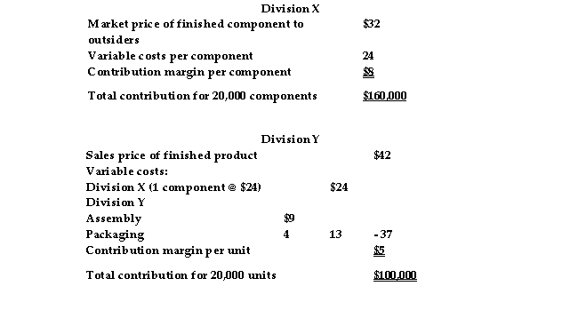 <strong>Kent Company records reveal the following: The variable costs of Division Y will be incurred whether it buys from Division X or from an outside supplier. If Division X is working at full capacity, the best transfer price from the viewpoint of the company as a whole would be:</strong> A) $24 B) $32 C) $8 D) $42