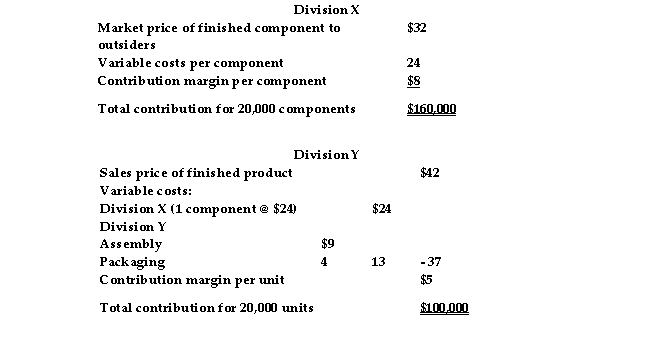 <strong>Reed Company records reveal the following: The variable costs of Division Y will be incurred whether it buys from Division X or from an outside supplier. If Division X wants to transfer the components to Division Y for $34 each, the manager of Division Y would:</strong> A) buy from Division X as long as Division X could supply a large enough quantity to make it profitable to Division Y B) probably ask Division X's manager to split the difference between the $34 and the market price of $32 to arrive at a transfer price of $36 C) not want to buy from Division X, as the same component could be purchased at the market price of $32 D) buy from Division X, as this would be in the best interest of the company as a whole