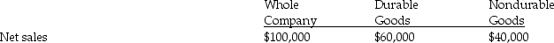 <strong>The following information is available for Discounted Supplies Inc.and its two divisions,Durable Goods and Nondurable Goods. Fixed costs controllable by Fixed costs not controlled by Variable costs: What is the contribution controllable by the manager of the Durable Goods Division?</strong> A)$20,000 B)$32,500 C)$35,000 D)$42,500