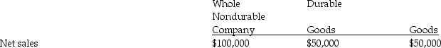 <strong>The following information is available for Price Supplies Inc.and its two divisions,Durable Goods and Nondurable Goods. Fixed costs controllable by Fixed costs not controlled by Variable costs: What is the contribution controllable by the manager of the Nondurable Goods Division?</strong> A)$29,600 B)$32,600 C)$36,000 D)$36,600