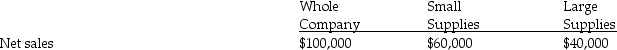 <strong>The following information is available for Discounted Supplies Inc.and its two divisions,Small Supplies and Large Supplies. Fixed costs controllable by Fixed costs not controlled by Variable costs: What is the contribution by segment for the Small Supplies Division?</strong> A)$15,000 B)$20,000 C)$32,500 D)$42,500