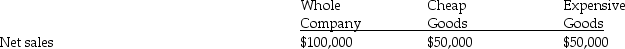 <strong>The following information is available for Discounted Supplies Inc.and its two divisions,Cheap Goods and Expensive Goods. Fixed costs controllable by Fixed costs not controlled by Variable costs: What is the contribution by segment for the Expensive Goods Division?</strong> A)$28,600 B)$29,600 C)$32,600 D)$36,600