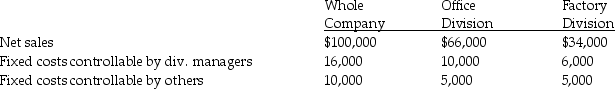 The Slowinski Company provided the following information: Variable costs: Required: Prepare a contribution approach income statement for the whole company and for each division.