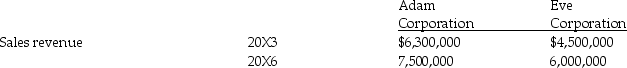 Adam Corporation and Eve Corporation are movie companies.Comparative data for 20X3 and 20X6 are given below: Assume that each 20X3 dollar is equivalent to 1.60 of each 20X6 dollar,due to inflation.Taking inflation into account,what is Adam Corporation's 20X6 productivity measure in terms of revenue per employee?