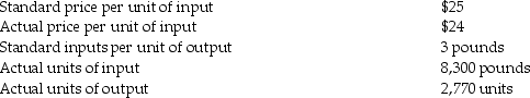 The following information is for Euclid Corporation: Direct Materials(measured in pounds)   What is the direct material usage variance?