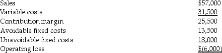 <strong>The most recent income statement for the Weakville Branch of Second Union Bank is presented below: Second Union Bank is thinking about eliminating the Weakville Branch.If the branch is eliminated,Second Union Bank's operating income will ________.</strong> A)increase $6,000 B)increase $25,500 C)decrease $12,000 D)decrease $31,500