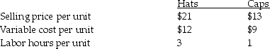 Schumann Company manufactures two products: Hats and Caps.The following information is available: Total fixed costs are $52,000 per year.Labor hour capacity is 15,000 hours per year. Required: A)Which product has the highest contribution margin per unit? B)Which product has the highest contribution margin per unit in light of the production constraint? C)Assume Schumann Company can only produce one product.Which product should be produced? What will net income be?