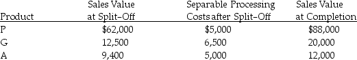 Down Corporation has a joint process that produces three products: P,G and A.Each product may be sold at split-off or processed further and then sold.Joint-processing costs for a year amount to $25,000.Other data follows: Processing Product G beyond the split-off point will cause profits to ________.