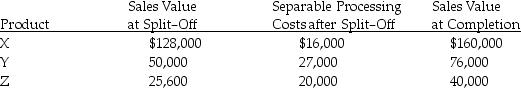 Bermuda Triangle Corporation has a joint process that produces three products: X,Y and Z.Each product may be sold at split-off or processed further and then sold.Joint-processing costs for a year amount to $100,000.Other data follows: To maximize profits,the corporation should process ________ further.