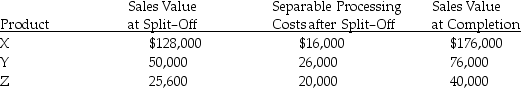 Somala Corporation has a joint process that produces three products: X,Y and Z.Each product may be sold at split-off or processed further and then sold.Joint-processing costs for a year amount to $100,000.Other data follows: Processing Product X beyond the split-off point will cause profits to ________.