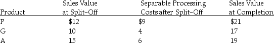 Yellow Corporation has a joint process that produces three products: P,G and A.Each product may be sold at split-off or processed further and then sold.Joint-processing costs for a year amount to $25,000.The production level for each product is 10,000 units.Other data follows: Product G ________.