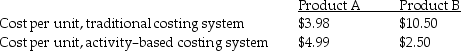 A company is comparing the cost of two products determined under a traditional costing system and an activity-based costing system.Let's assume the production process is very lengthy and complicated for both products.The following information is obtained:   Based on these computations,what can you conclude?