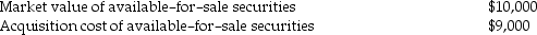 <strong>An investor in available-for-sale securities has the following information available at December 31,2012: How does the investor report the change in market value on the available-for-sale securities at December 31,2012?</strong> A)unrealized loss of $1,000 on income statement B)unrealized gain of $1,000 on income statement C)$1,000 is added to accumulated other comprehensive income account on the balance sheet D)$1,000 is subtracted from the accumulated other comprehensive income account on the balance sheet