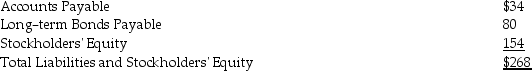 <strong>The balance sheet for Lewis Company at January 1,2016 follows: The balance sheet for Martin Company at January 1,2016 follows: On January 1,2016,Martin Company paid $154 in cash for 100 percent of the outstanding stock of Lewis Company.The fair value of the assets and liabilities of the Lewis Company were equal to their book value.During the year ended December 31,2016,the Lewis Company had net income of $14 and the Martin Company had net income of $50.There were no intercompany sales.All net income for both companies is in the form of cash. Required: </strong> A)Prepare the consolidated balance sheet immediately after acquisition of stock in Lewis Company. B)Prepare the consolidated balance sheet at December 31,2016.