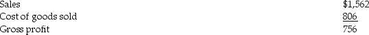 <strong>Goelzer Company has the following income statement for the year ending December 31,2016: Operating expenses: If Goelzer Company prepares a common size income statement,what will they report for Income tax expense?</strong> A)10.4% B)11.0% C)12.4% D)39.9%