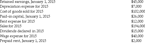 <strong>Amber Company had the following data: What is the balance in Retained Earnings on December 31,2015?</strong> A)$61,000 B)$63,000 C)$65,000 D)$74,000