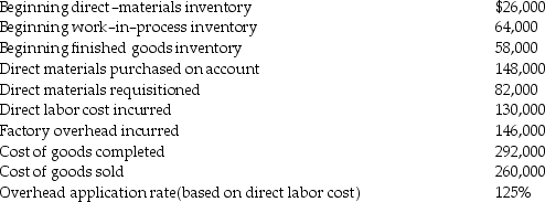 <strong>Sandy Jensen Company uses a job-order costing system and has the following data available: The journal entry to record the cost of goods sold would include a ________.</strong> A)debit to Finished Goods Inventory for $292,000 B)credit to Finished Goods Inventory for $260,000 C)credit to Work-in-process Inventory for $260,000 D)credit to Cost of Goods Sold for $292,000