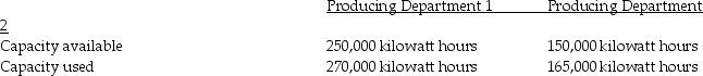 <strong>Robert Company's power plant provides electricity to two producing departments.The annual budget for the power plant shows the following: Actual annual costs incurred by the power plant were: Additional annual data follows: Required: </strong> A)Compute the amount of fixed costs allocated to each producing department. B)Compute the amount of variable costs allocated to each producing department.