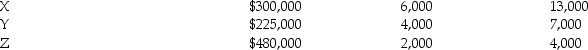 <strong>Puma Company has three service departments,X,Y and Z and two production departments,P1 and P2.Costs in Departments X and Y are allocated based on square feet and costs in Department Z are allocated based on direct labor hours. The following data are available: Service Department: Producing Department: Assume the direct method of allocating service department costs is used. Required: </strong> A)What is the total cost of Producing Department P1 after allocating the service departments' costs? B)What is the total cost of Producing Department P2 after allocating the service departments' costs?