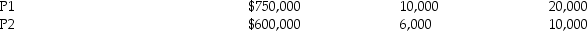 <strong>Puma Company has three service departments,X,Y and Z and two production departments,P1 and P2.Costs in Departments X and Y are allocated based on square feet and costs in Department Z are allocated based on direct labor hours. The following data are available: Service Department: Producing Department: Assume the direct method of allocating service department costs is used. Required: </strong> A)What is the total cost of Producing Department P1 after allocating the service departments' costs? B)What is the total cost of Producing Department P2 after allocating the service departments' costs?