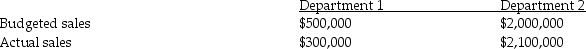 Rayburn Company has two departments.Relevant information is presented below:   Corporate management salaries are $3,000,000.The salaries are allocated based on sales using the preferred approach.What amount of salaries is allocated to Department 1?