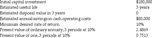 <strong>A manager is considering the following investment: Assume straight-line depreciation is used.Ignore income taxes.The net present value of the investment is ________.</strong> A)$(123,652) B)$18,952 C)$60,000 D)$198,952