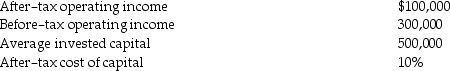 <strong>Pearson Company reports the following information: What is the residual income for Pearson Company?</strong> A)$30,000 B)$50,000 C)$250,000 D)$450,000