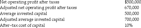 <strong>Yoon Company reports the following information: The adjusted figures reflect adjustments used by Stern Stewart & Company. What is the EVA for Yoon Company?</strong> A)$430,000 B)$450,000 C)$600,000 D)$620,000