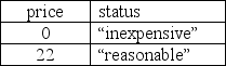 <strong>Assuming that a user enters 22 as the price of an object, which of the following hand-trace tables is valid for the given code snippet? Int price = 0; String status = ; Scanner in = new Scanner(System.in); System.out.print(Please enter object's price: ); Price = in.nextInt(); If (price >= 50) { Status = reasonable; If (price >= 75) { Status = costly; } } Else { Status = inexpensive; If (price <= 25) { Status = reasonable; } }</strong> A) B) C) D)