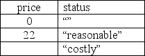 <strong>Assuming that a user enters 22 as the price of an object, which of the following hand-trace tables is valid for the given code snippet? Int price = 0; String status = ; Scanner in = new Scanner(System.in); System.out.print(Please enter object's price: ); Price = in.nextInt(); If (price >= 50) { Status = reasonable; If (price >= 75) { Status = costly; } } Else { Status = inexpensive; If (price <= 25) { Status = reasonable; } }</strong> A) B) C) D)
