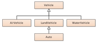 <strong>Consider the following inheritance hierarchy diagram:   Which of the following statements is correct?</strong> A) Auto class inherits from LandVehicle class, and LandVehicle class inherits from Vehicle class. B) Auto class inherits from LandVehicle class, and Vehicle class inherits from LandVehicle class. C) LandVehicle class inherits from Auto class, and LandVehicle class inherits from Vehicle class. D) LandVehicle class inherits from Auto class, and Vehicle class inherits from LandVehicle class. <div style=padding-top: 35px> 