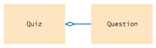 <strong>Which statement correctly describes the class relationship shown in this diagram? </strong> A) Quiz class depends on Question class B) Question class aggregates Quiz class C) Quiz class aggregates Question class. D) Question class inherits from Quiz class.