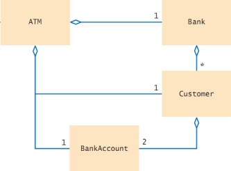 Given the following diagram showing class relationships: What type of relationship is shown between BankAccount and Customer?