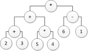  <strong>Consider the following tree diagram:   Which arithmetic expression is represented by this tree?</strong> A) (2 + 3) + (5  \times  4)  \times  6  \times  (- 1) B) 2 + 3 + 5  \times  4 - 6 - 1 C) (2 + 3)  \times  (5  \times  4)  \times  (6 - 1) D) [(2 + 3) + (5  \times  4)]  \times  (6 - 1) <div style=padding-top: 35px>  