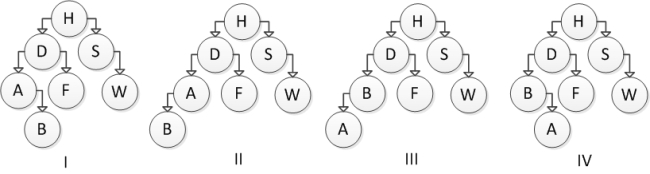 <strong>Consider the following binary search tree diagram: Which of the following trees represents the correct result after inserting element B? </strong> A) I B) II C) III D) IV