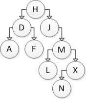 <strong>Consider the following binary search tree diagram: If node J is to be removed, which node should be copied into its location?</strong> A) M B) L C) X D) N