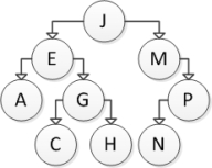 <strong>Consider the following binary search tree: Which of the following sequences correctly represents preorder traversal of this tree?</strong> A) J, E, M, A, G, P, C, H, N B) A, C, H, G, E, N, P, M, J C) J, E, A, G, C, H, M, P, N D) A, C, E, G, H, J, M, N, P