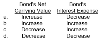 How would the amortization of a bond discount affect each of the following?  <div style=padding-top: 35px> 