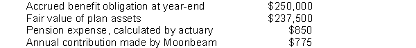 The following information in thousands) is available from the notes to the financial statements for Moonbeam Ltd.related to their defined benefit pension plan:   The funded status of the plan and the pension expense reported by Moonbeam are:  <div style=padding-top: 35px> 