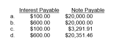 Use the following information to answer questions Mars Company signed a six-month note payable for $20,000 on December 1, 2010 with an interest rate of 6%.The first payment of $3,391.91 is due on January 1, 2011. What are the liabilities related to this note on the December 31, 2010 balance sheet?