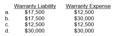 During 2011 Alcom Appliances sold 400 appliances worth $2,000,000.Each appliance comes with a one-year warranty, which Alcom estimates will cost $75 each.During the year Alcom spent $12,500 on warranty costs for the appliances sold in 2011.At the end of the 2011 the warranty liability and the warranty expense related to these sales would be closest to: