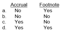 How should a contingent liability that has an unlikely chance of occurring and is insignificant in size be disclosed?