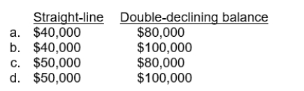 A company is amortizing a $1,000,000 building using a straight-line rate of 5%.The building has an estimated residual value of $200,000.What would the amount of amortization be in the first year using the straight-line method and the double-declining balance method?