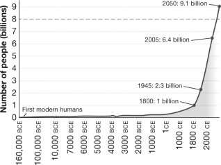<strong>According to the figure shown,human populations began to experience exponential growth around </strong> A)160,000 BCE B)1800 C)1945 D)2005