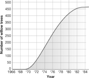 <strong>In the figure shown,the willow tree population leveled off at 475 trees and remained stable in the early 1980s.This most likely occurred because the </strong> A)trees occupied all of the available space that willows were able to occupy. B)tree seedlings were shaded by the grasses shown in the illustration. C)population growth rate exceeded the death rate. D)trees depleted all of the nutrients in the soil and the trees could no longer grow.