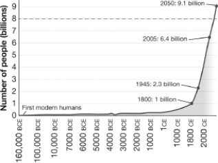 <strong>This figure shows that the human population was small and relatively stable for nearly 12,000 years but has increased dramatically in the past 200 years.How might this increase in population growth be explained? </strong> A)Disease prevented any significant growth of the human population. B)For most of human history people were too malnourished to have children. C)People simply chose to have fewer children in the past than at present. D)Prior human populations were at existing carrying capacities but newly developed technologies have raised the carrying capacity and permitted the recent expansion.